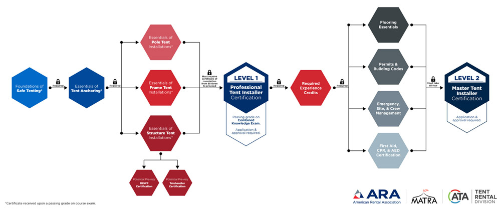 Graphic showing the proposed flow of the overall certification program